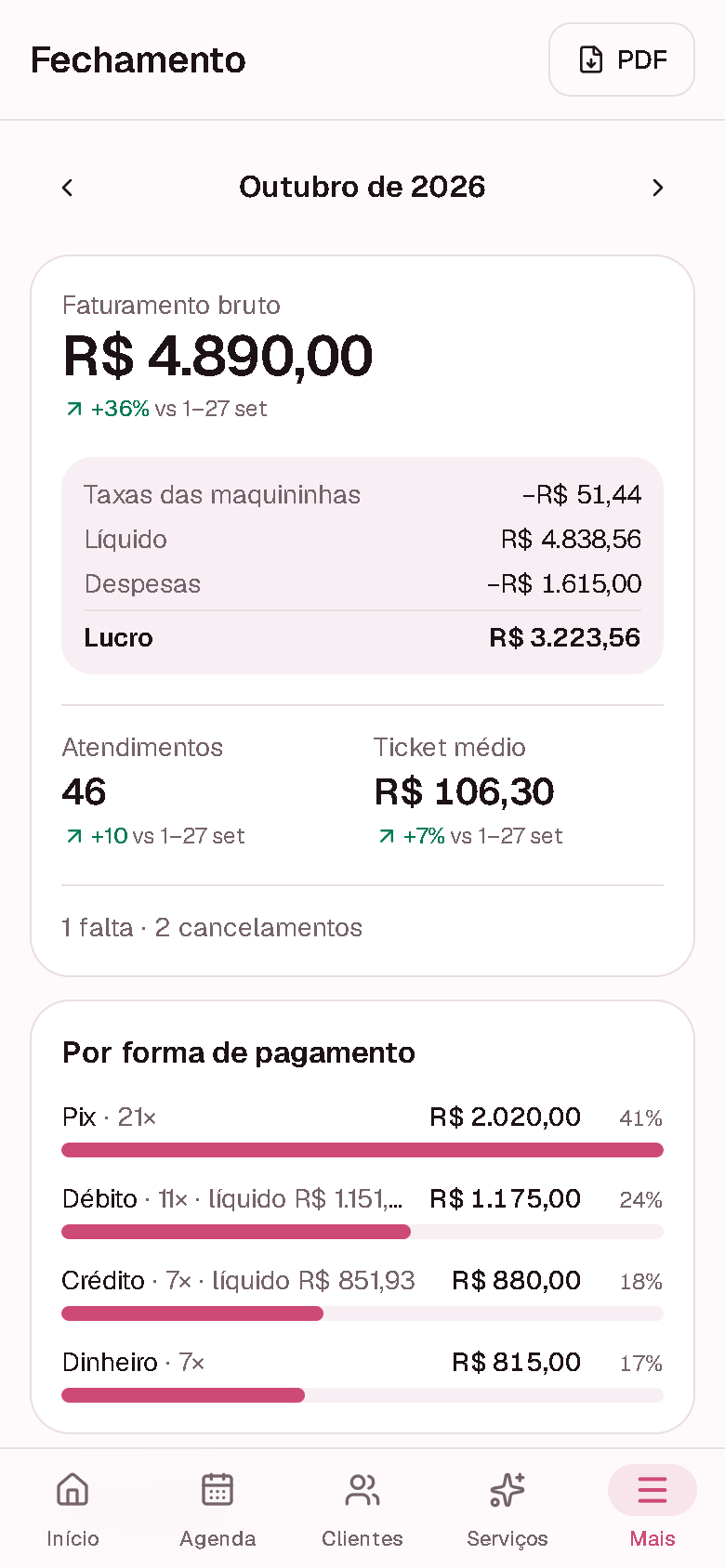 Fechamento do mês: Bruto, taxas, despesas e lucro, com comparação e PDF.